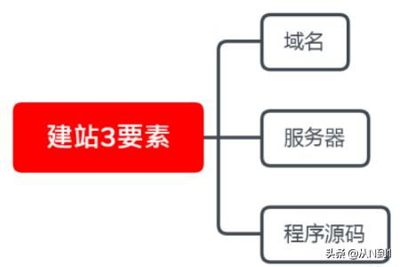 网站建设教程 如何创建一个网站