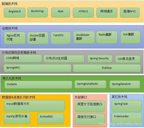 项目的技术架构 请描述下之前所做的xx项目的技术架构或技术选型 csdn