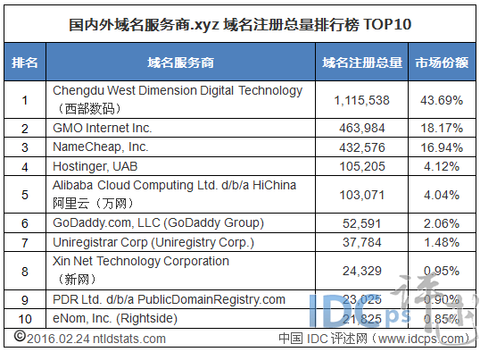 2月全球.xyz域名总量十强榜 西部数码蝉联榜首，注册量突破百万大关